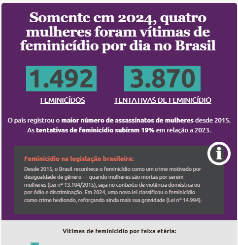 Somente em 2024, quatro mulheres foram vítimas de feminicídio por dia no Brasil