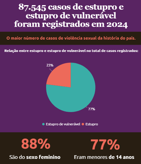87.545 casos de estupro e estupro de vulnerável foram registrados em 2024