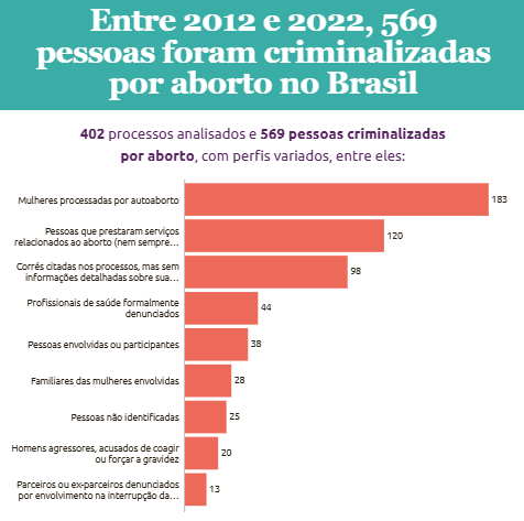Entre 2012 e 2022, 569 pessoas foram criminalizadas por aborto no Brasil