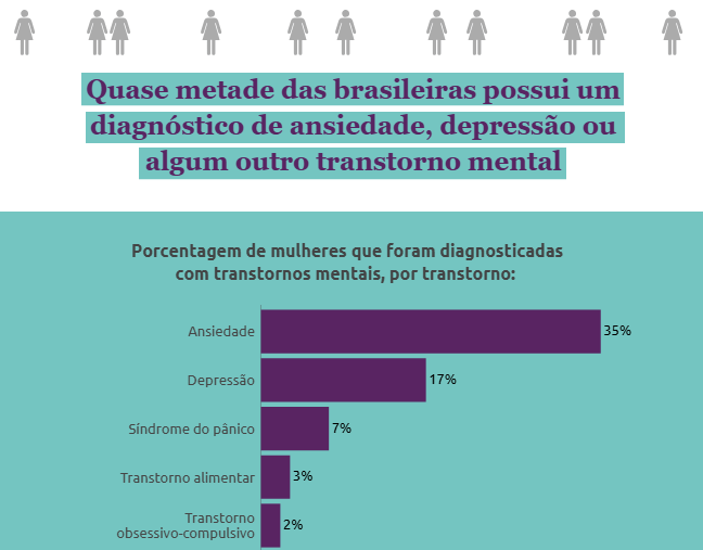 Quase metade das brasileiras possui um diagnóstico de ansiedade, depressão ou algum outro transtorno mental