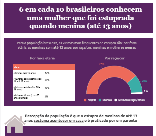 6 em cada 10 brasileiros conhecem uma mulher que foi estuprada quando menina (até 13 anos)