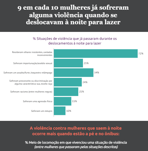 9 em cada 10 mulheres já sofreram alguma violência quando se deslocavam à noite para lazer