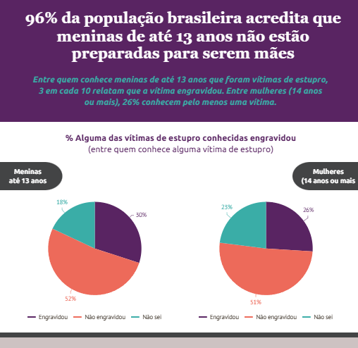 96% da população brasileira acredita que meninas de até 13 anos não estão preparadas para serem mães