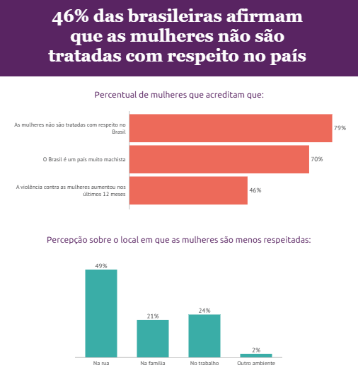 46% das brasileiras afirmam que as mulheres não são tratadas com respeito no país