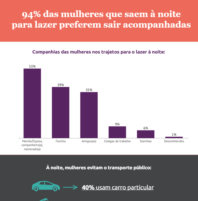94% das mulheres que saem à noite para lazer preferem sair acompanhadas