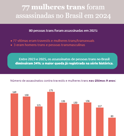 77 mulheres trans foram assassinadas no Brasil em 2025