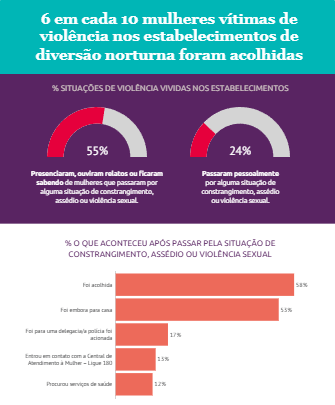 6 em cada 10 mulheres vítimas de violência nos estabelecimentos de diversão norturna foram acolhidas