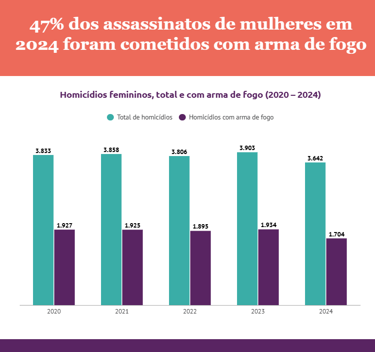 47% dos assassinatos de mulheres em 2024 foram cometidos com arma de fogo