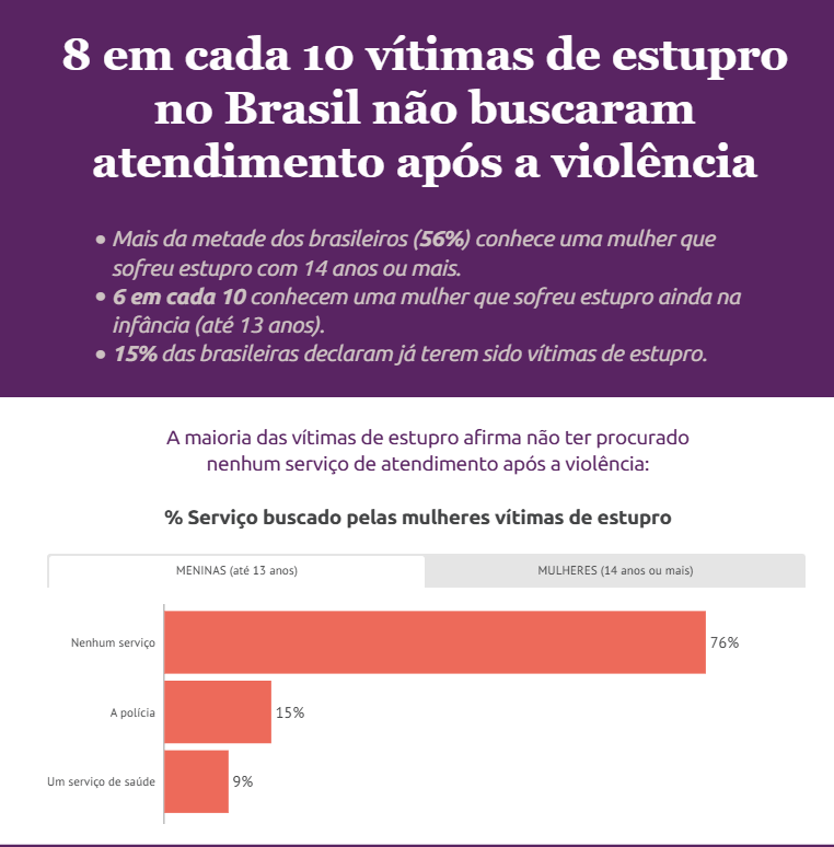 8 em cada 10 vítimas de estupro no Brasil não buscaram  atendimento após a violência
