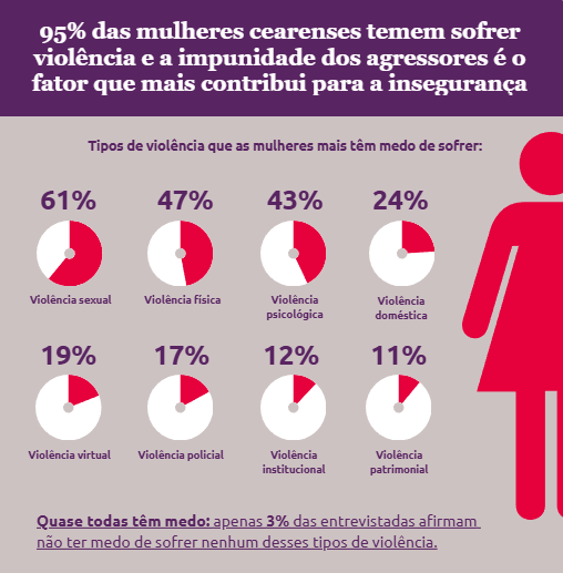 95% das mulheres cearenses temem sofrer violência e a impunidade dos agressores é o fator que mais contribui para a insegurança