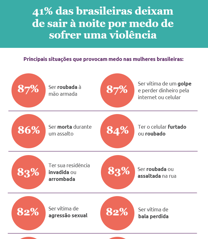 41% das brasileiras deixam de sair à noite por medo de sofrer uma violência