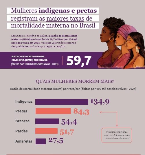 Mulheres indígenas e pretas registram as maiores taxas de mortalidade materna no Brasil