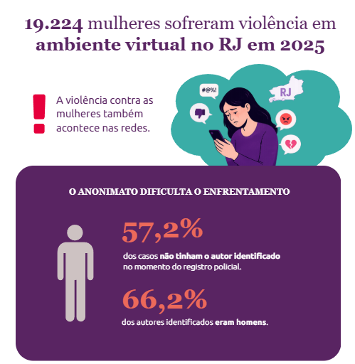 19.224 mulheres sofreram violência em ambiente virtual no RJ em 2025