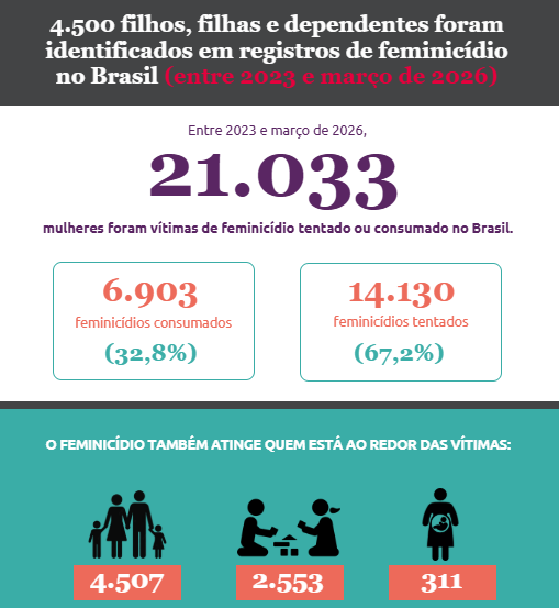 4.500 filhos, filhas e dependentes foram identificados em registros de feminicídio no Brasil (entre 2023 e março de 2026)