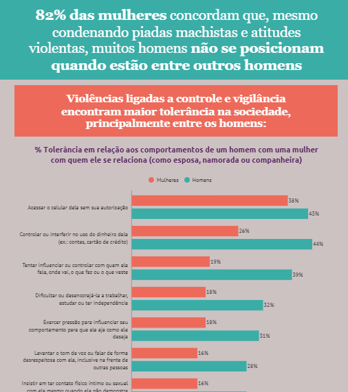 82% das mulheres concordam que, mesmo condenando piadas machistas e atitudes violentas, muitos homens não se posicionam quando estão entre outros homens