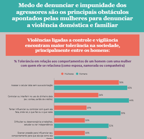 Medo de denunciar e impunidade dos agressores são os principais obstáculos apontados pelas mulheres para denunciar a violência doméstica e familiar