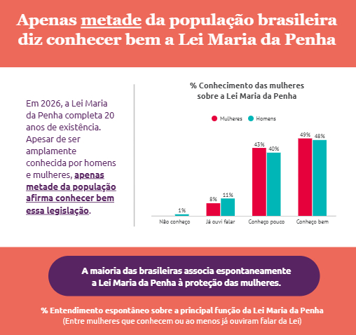 Apenas metade da população brasileira diz conhecer bem a Lei Maria da Penha