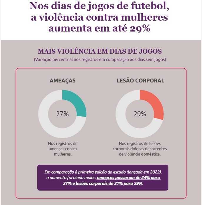 Nos dias de jogos de futebol, a violência contra mulheres aumenta em até 29%