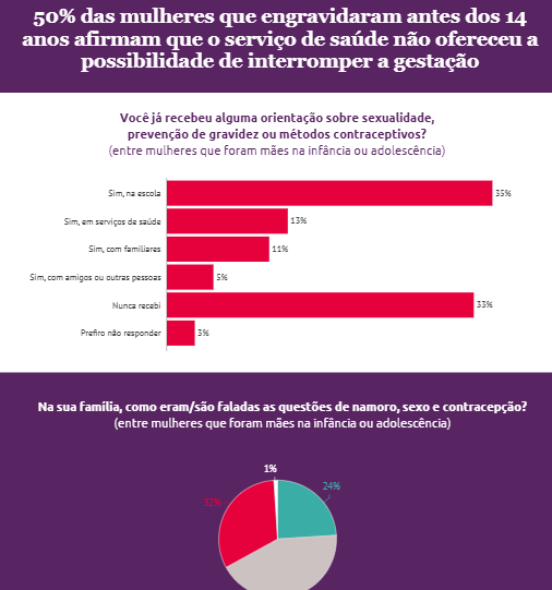 50% das mulheres que engravidaram antes dos 14 anos afirmam que o serviço de saúde não ofereceu a possibilidade de interromper a gestação