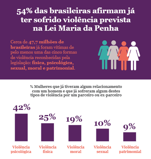 54% das brasileiras afirmam já ter sofrido violência prevista na Lei Maria da Penha