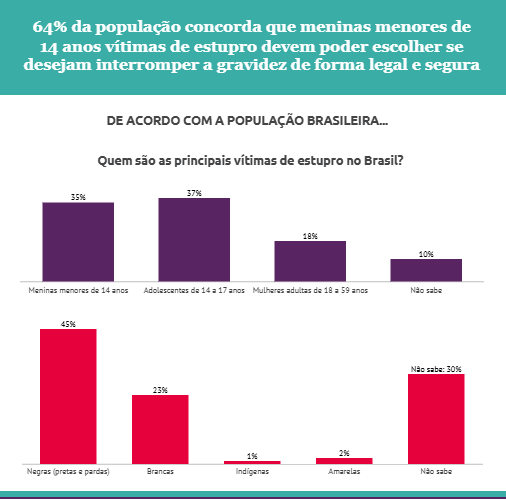 64% da população concorda que meninas menores de 14 anos vítimas de estupro devem poder escolher se desejam interromper a gravidez de forma legal e segura
