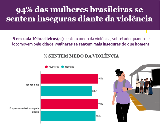 94% das mulheres brasileiras se sentem inseguras diante da violência