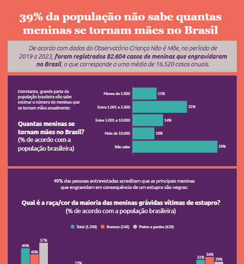 39% da população não sabe quantas meninas se tornam mães no Brasil